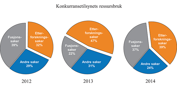 Figur 10.1 Konkurransetilsynets ressursbruk 2012 – 2014