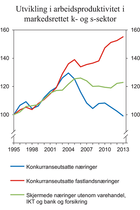 Figur 10.2 Utvikling i arbeidsproduktivitet i markedsrettet k- og s-sektor. Bruttoprodukt per utførte timeverk. Indeks 1995 = 100