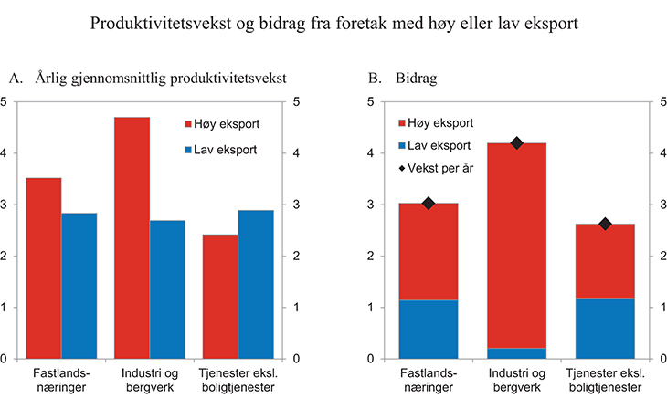 Figur 10.3 Årlig gjennomsnittlig produktivitetsvekst og bidrag til produktivitetsvekst i fastlandsnæringene samlet, tjenesteytende næringer1 og industri og bergverk for foretak med høy eller lav/ingen eksport.2 1995 – 2012