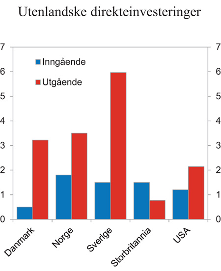Figur 10.4 Utenlandske direkteinvesteringer. Inngående og utgående. Andel av BNP i 2013