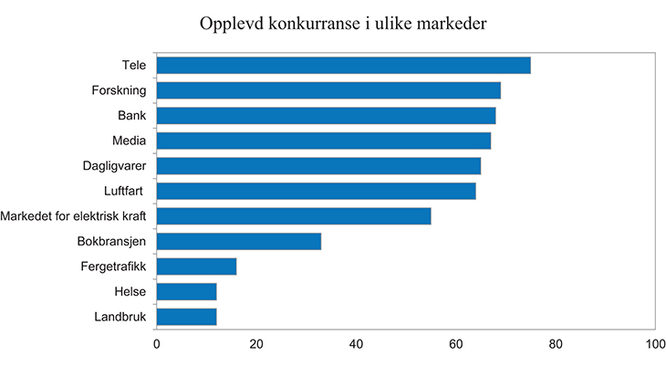 Figur 10.5 Profesjonelle målgruppers1 opplevelse av i hvilken grad det er reell konkurranse i ulike markeder. 2008