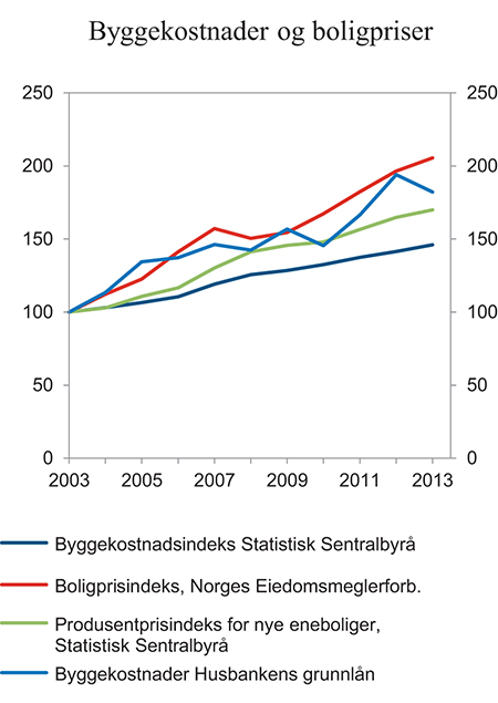 Figur 11.1 Byggekostnader og boligpriser. Indeks 2003 = 100