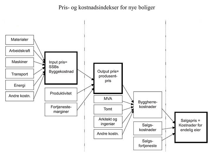 Figur 11.2 Pris- og kostnadsindekser for nye boliger – sammenheng mellom begrepene