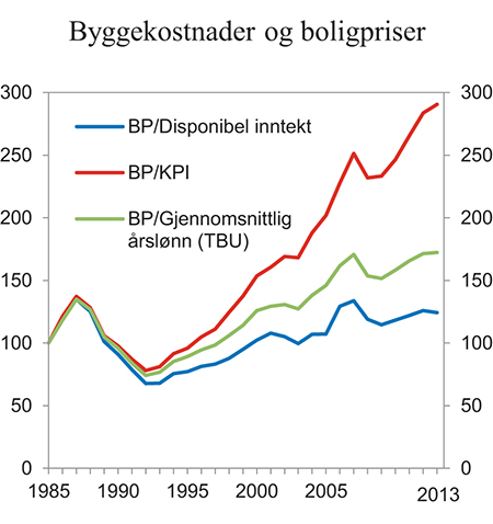 Figur 11.3 Boligpriser deflatert med konsumpriser, årslønn og disponibel inntekt for husholdningene. Indeks 1985 = 100