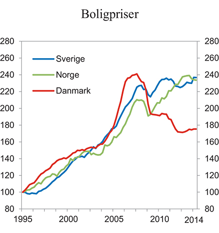 Figur 11.4 Boligpriser i Norge1 og enkelte andre land, i realverdi. Indeks 1. kvartal 1995 = 100. 1. kv.1995 – 4. kv.2013. Sesongjusterte tall
