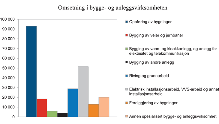 Figur 11.5 Omsetning i bygge- og anleggsvirksomheten. T.o.m. 4. termin 2014. Mill. kroner