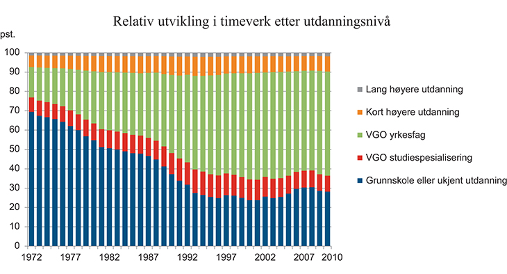Figur 11.6 Relativ utvikling i timeverk etter utdanningsnivå i byggehøringen
