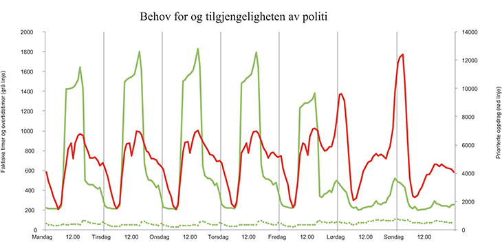 Figur 12.1 Behovet for og tilgjengeligheten av politi, hele landet. 2011