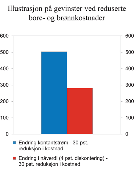 Figur 12.2 Direkte effekt av en 30 pst. reduksjon i borekostnad knyttet til boring av nye utvinnings- og letebrønner fra flyttbare boreinnretninger. Mrd. kroner