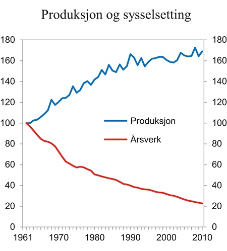 Figur 13.1 Produksjon og sysselsetting i jordbruket. 1961 – 2010. Volumindekser 1961 = 100