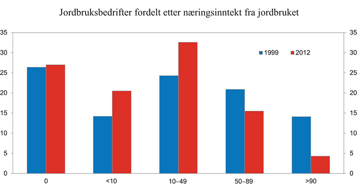 Figur 13.10 Jordbruksbedrifter fordelt etter næringsinntekt fra jordbruket som andel av brutto husholdningsinntekt. Prosent