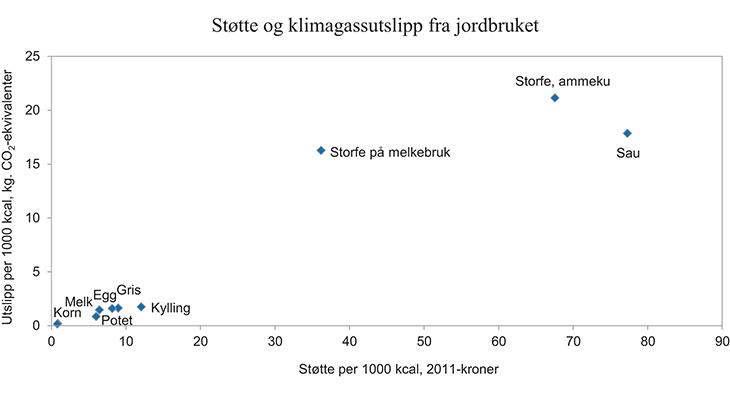 Figur 13.12 Støtte og klimagassutslipp fra jordbruket. 2011