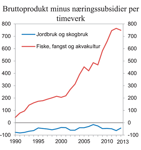 Figur 13.13 Bruttoprodukt minus næringssubsidier1 per timeverk. Faste 2005-priser
