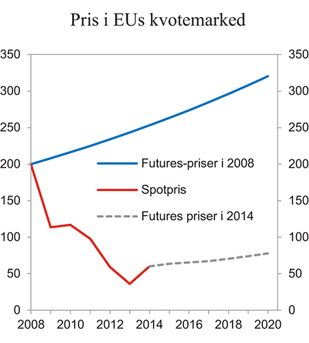 Figur 13.14 EUs kvotepris. Kroner per tonn CO2