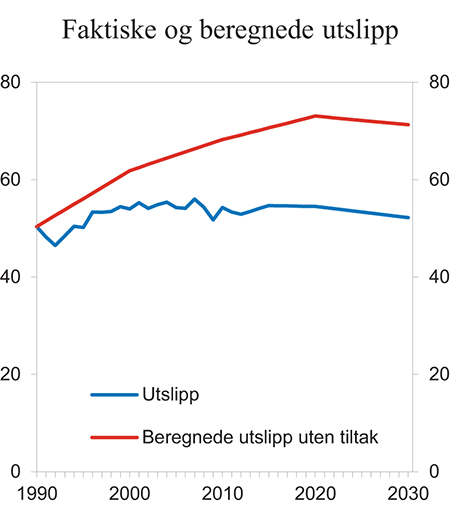 Figur 13.15 Utslipp av klimagasser i Norge. Mill. tonn CO2-ekvivalenter
