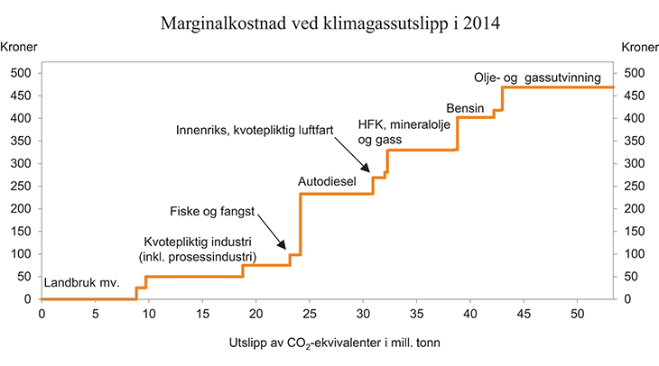 Figur 13.16 Pris på utslipp av klimagasser i Norge
