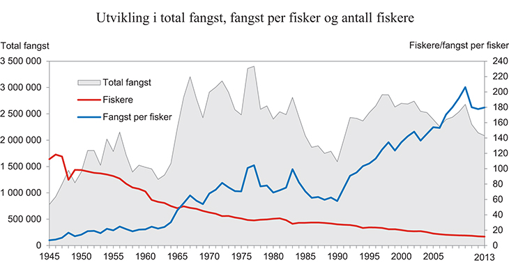 Figur 13.17 Utvikling i total fangst, fangst per fisker og antall fiskere. 1945 – 2010