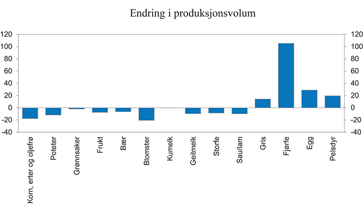 Figur 13.2 Endring i produksjonsvolum i jordbruket. 2005 – 2014. Prosent