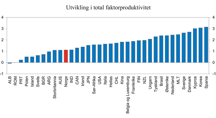 Figur 13.4 Utvikling i total faktorproduktivitet i jordbruket i utvalgte land. Gjennomsnittlig årlig endring 1991 – 2010. Prosent
