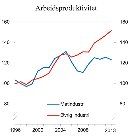 Figur 13.5 Utvikling i arbeidsproduktivitet i matindustrien og annen industri 1996 – 2013. Indeks gjennomsnitt 1996 – 1998 = 100