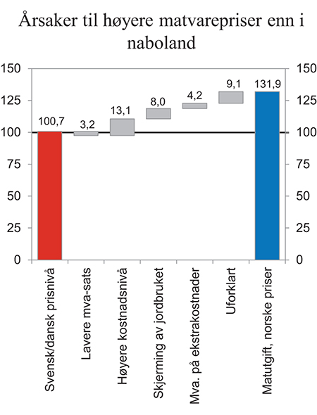Figur 13.6 Årsaker til høyere matvarepriser enn i våre naboland 2010. Mrd. 2010-kroner
