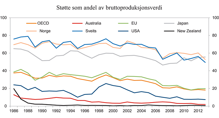Figur 13.7 Jordbruksstøtte i OECD 1986 – 2013. Støtte som andel av bruttoproduksjonsverdi. Prosent
