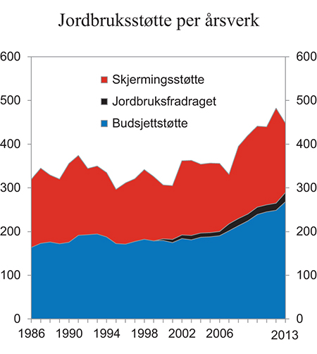 Figur 13.8 Norsk jordbruksstøtte per årsverk. 1986 – 2013. Tusen 2013-kroner