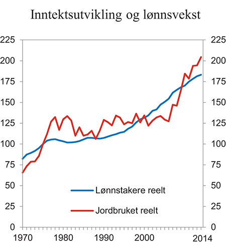 Figur 13.9 Inntektsutvikling i jordbruket (vederlag til arbeid og egenkapital per årsverk) og lønnsvekst (lønn per normalårsverk). Indeks 1975 = 100