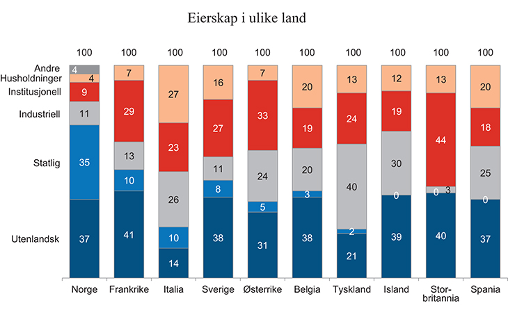 Figur 14.1 Noterte eierandeler per eiertype i ulike land. Målt etter verdier. Data for Norge fra 31.12.2013. Alle andre data fra 2007