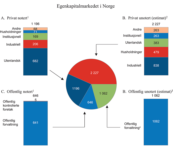 Figur 14.2 Egenkapitalmarkedet i Norge. Mrd. kroner
