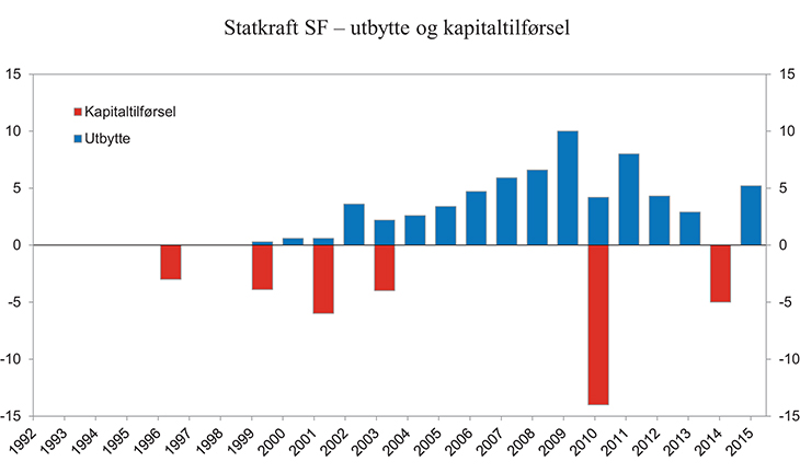 Figur 14.3 Utbytte fra og kapitaltilførsel til Statkraft. Mrd. kroner
