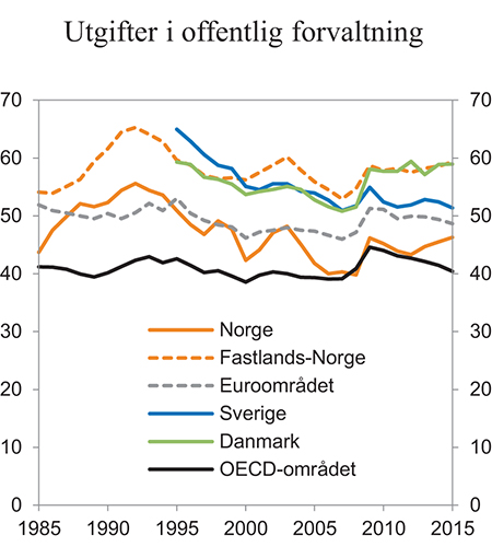 Figur 15.1 Utgifter i offentlig forvaltning. Prosent av BNP. 1985 – 2015
