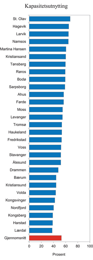 Figur 15.10 Utnytting av operasjonskapasitet. Prosent stuetid 8 – 16
