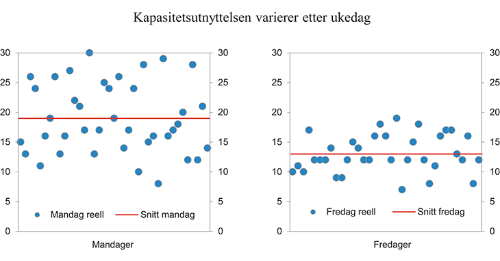 Figur 15.11 Antall utførte prosedyrer etter ukedag, fredager og mandager (ekkokardiografi)