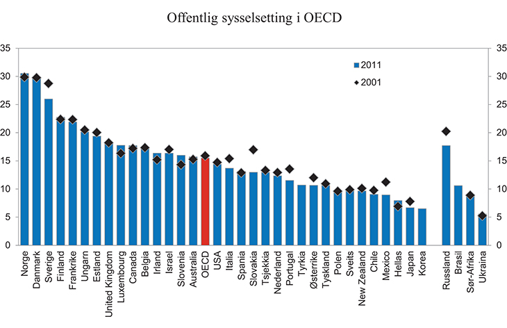 Figur 15.2 Offentlig sysselsatte som andel av arbeidsstyrken. 2001 og 2011