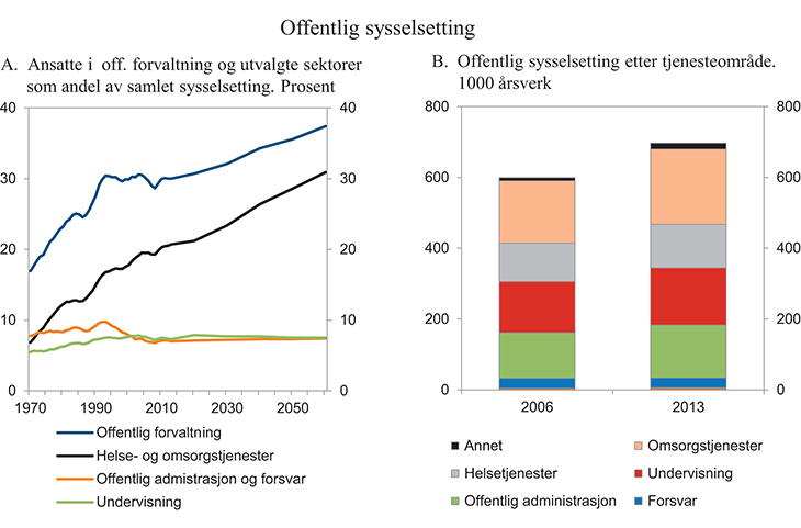 Figur 15.3 Offentlig sysselsetting etter virksomhetsområde i prosent av samlet sysselsetting1 og i 1000 årsverk