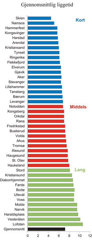 Figur 15.5 Gjennomsnittlig liggetid for hoftebruddspasienter. 2010 – 2011. Antall dager