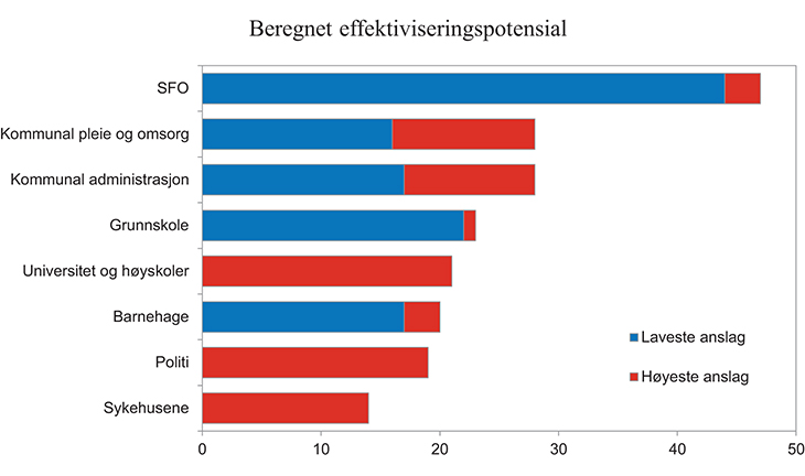 Figur 15.7 Beregnet effektiviseringspotensial basert på DEA-metode. Prosent