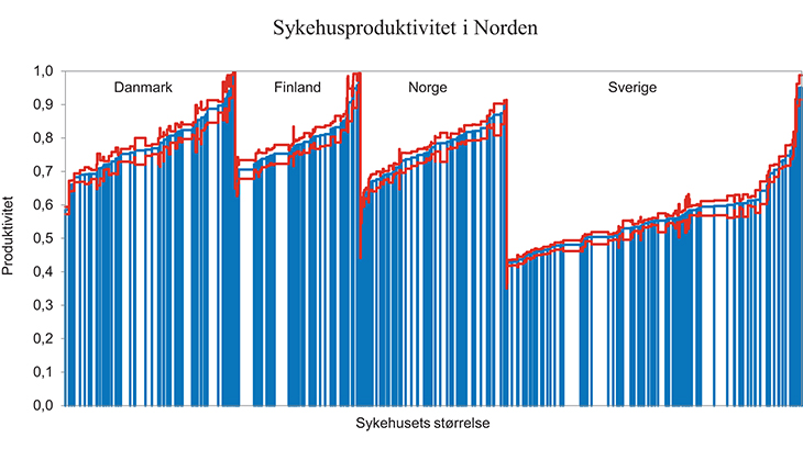 Figur 15.8 Sykehusproduktivitet i Norden. Sykehussnitt med 95 prosent konfidensintervall. 2008 og 2009