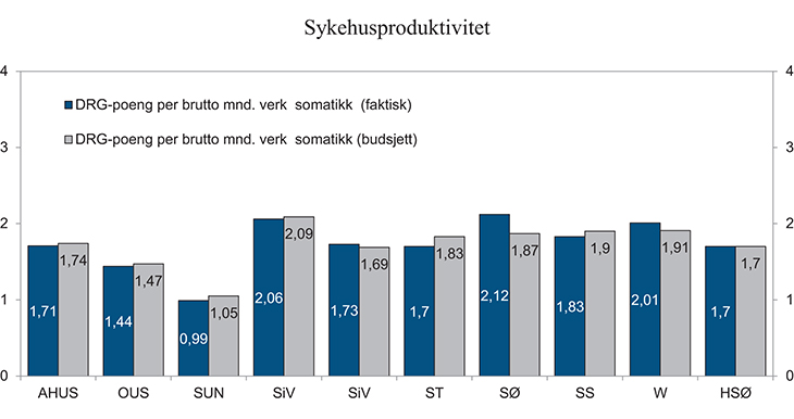 Figur 15.9 Produktivitetsforskjeller mellom helseforetak i Helse Sør-Øst RHF. Første halvår 2014