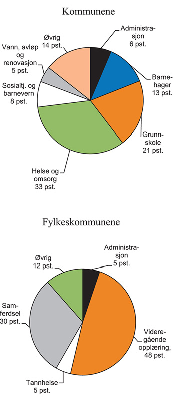 Figur 16.1 Sammensetning av kommunenes og fylkeskommunenes utgifter i 2013
