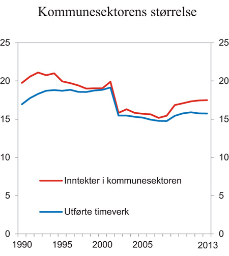 Figur 16.2 Kommunesektorens størrelse i norsk økonomi. Prosent av BNP for Fastlands-Norge (rød kurve) og prosent av samlet utførte timeverk i Norge (blå kurve)