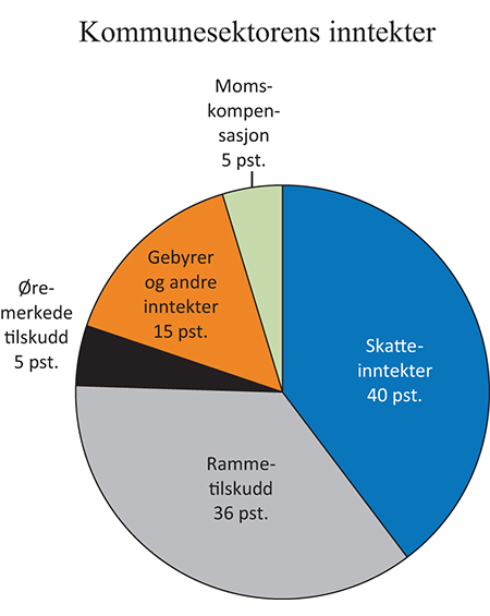 Figur 16.3 Sammensetningen av kommunesektorens inntekter. 2014