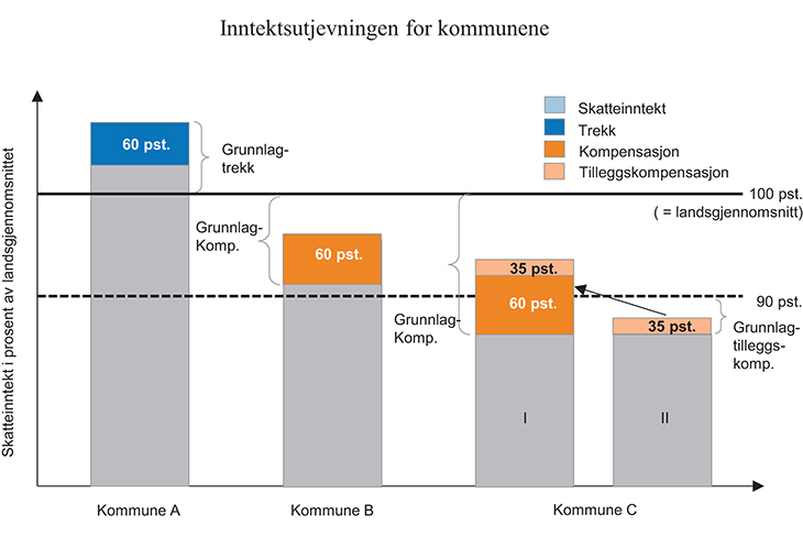 Figur 16.4 Illustrasjon av inntektsutjevningen for kommunene