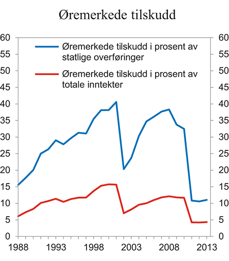Figur 16.5 Utviklingen i øremerkede tilskudd. Prosent. 1986 – 2010