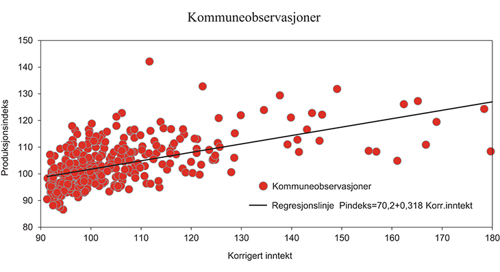 Figur 16.6 Korrigert inntekt og tjenestetilbud i 2013 (produksjonsindeks). Landsgjennomsnitt = 100