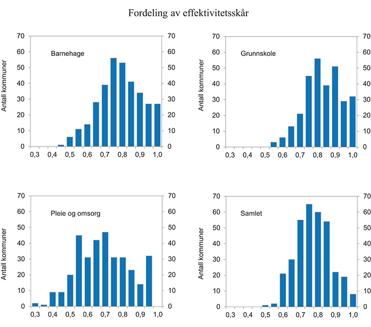 Figur 16.7 Fordeling av effektivitetsskår1 i barnehage, grunnskole, pleie og omsorg og samlet. 2013