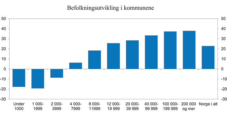 Figur 16.8 Prosentvis endring i befolkning etter kommunestørrelse1 fra 1985 til 2013