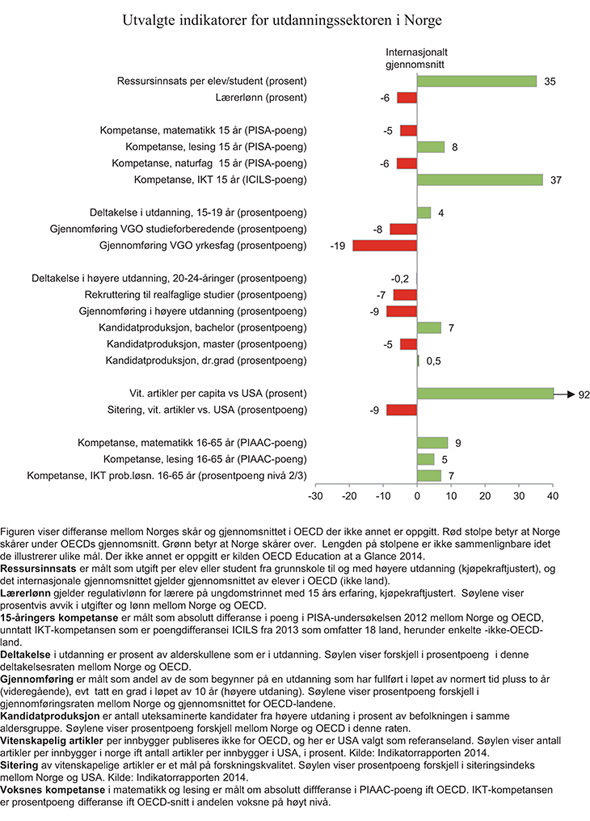 Figur 17.1 Utvalgte indikatorer for utdanningssektoren i Norge sammenlignet med gjennomsnittet for OECD-landene
