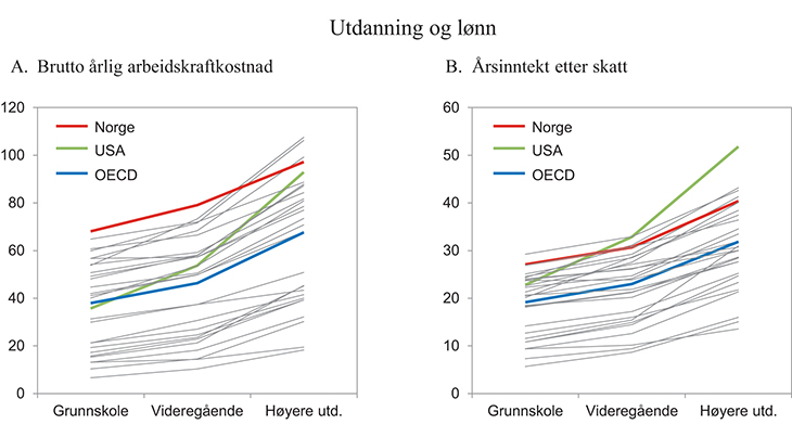 Figur 17.2 Gjennomsnittlig arbeidskraftkostnad (A) og inntekt etter skatt (B) i 28 OECD-land. Sysselsatte i alderen 25 – 64 år, omregnet til heltid. 1000 USD valutakurs. 2009
